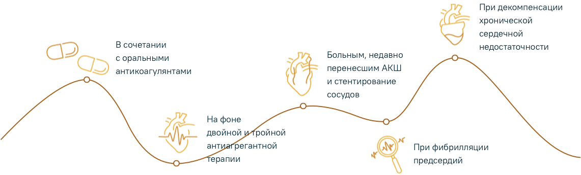 В сочетании с оральными антикоагулянтами; на фоне антиагрегантной терапии; больным, недавно перенесшим АКШ и стентирование сосудов; при фибрилляции предсердий; при декомпенсации хронической сердечной недостаточности
